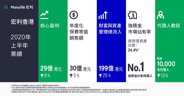 宏利香港公布2020年第二季及上半年業績 - 第二季核心盈利表現穩健; 2020年上半年所有重要財務指標，包括核心盈利、年度化保費等值銷售額及新造業務價值，均錄得增長