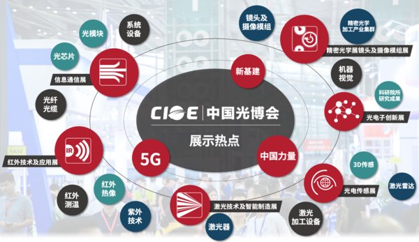 CIOE 中国光博会以5G、新基建、中国力量为关键词展示光电新技术