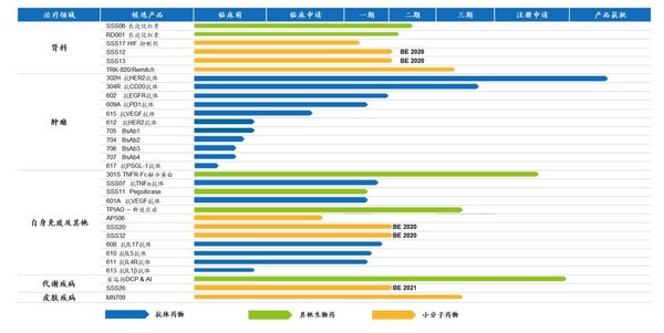 三生制药在研产品进展