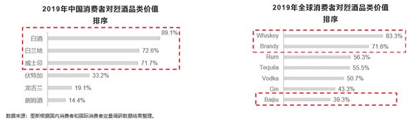 根据里斯战略定位咨询对烈酒消费者的定量调研数据显示，国内消费者和国际消费者对烈酒品类的价值认知差异巨大