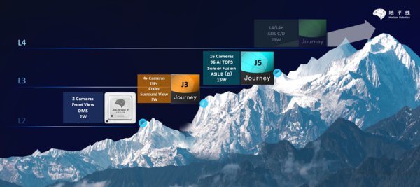 地平线征程系列芯片roadmap