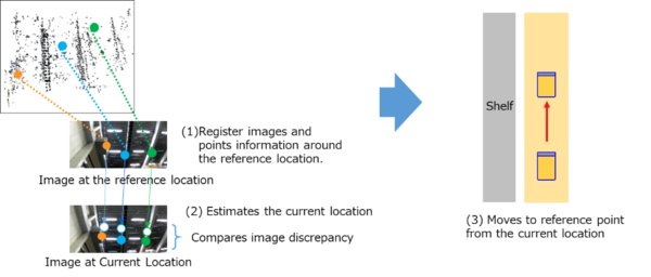 Robots can estimate their own location using image recognition technology; the images they “see” are used to estimate their own location, thereby eliminating the need for rails or markers