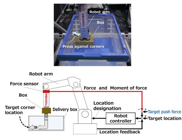 The robot arm’s force sensor, which detects contact between boxes and walls, allows it to place boxes at the edge of a container, as a human being would.