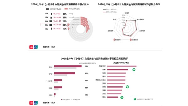 益普索 x 小红书 《益普索 x 小红书 | 2020小红书年中美妆洞察报告》