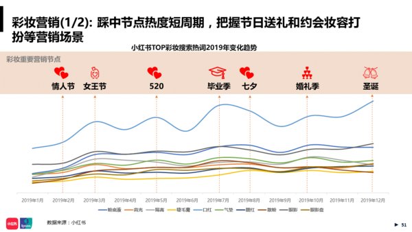 小红书TOP 护肤搜索热词2019年变化趋势