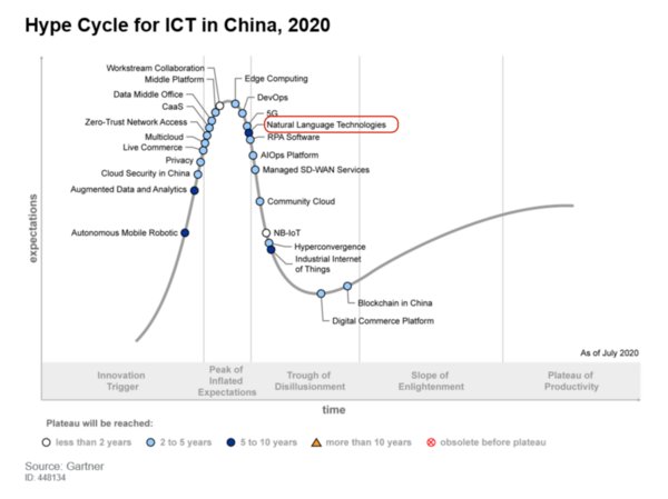 Hype Cycle for ICT in China, 2020