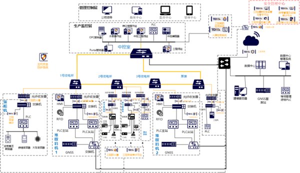 港口企业生产系统网络安全防护技术体系