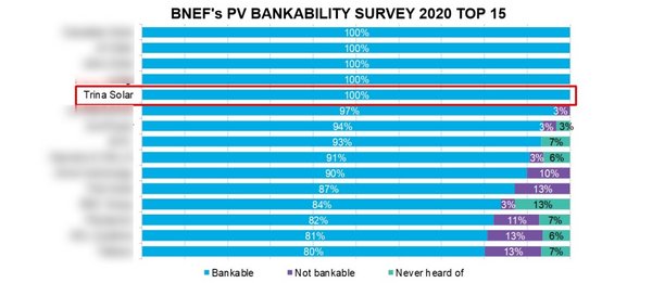 Figure 1: PV modules bankability survey (Companies with an equal ranking are shown alphabetically). Source: Bloomberg NEF