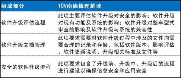 TUV南德梳理解读软件升级管理体系