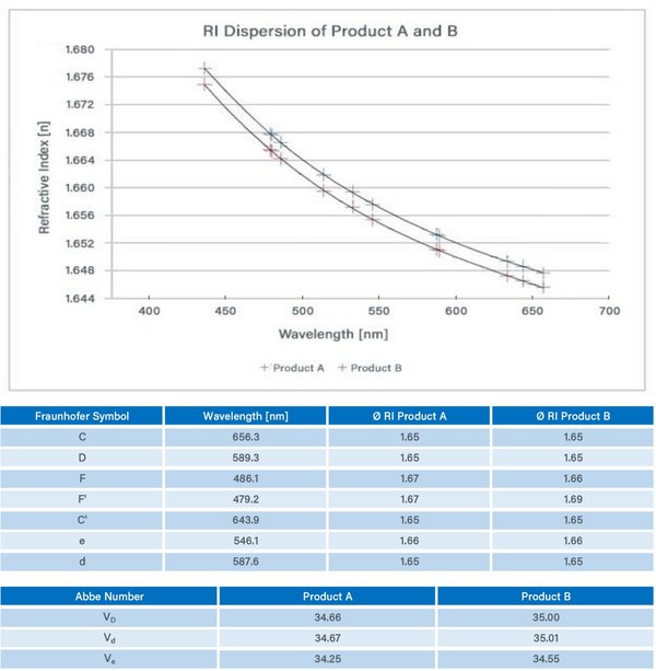 RI Dispersion of Dymax New Product A and B