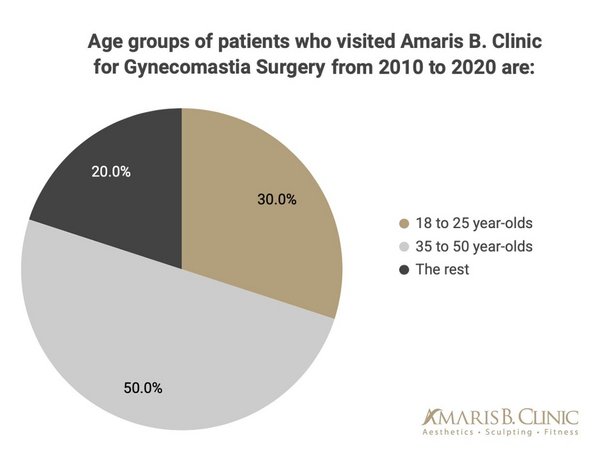 Age groups of patients who visited Amaris B. Clinic for gynecomastia surgery from 2010 to 2020