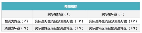 机器学习模型评价指标