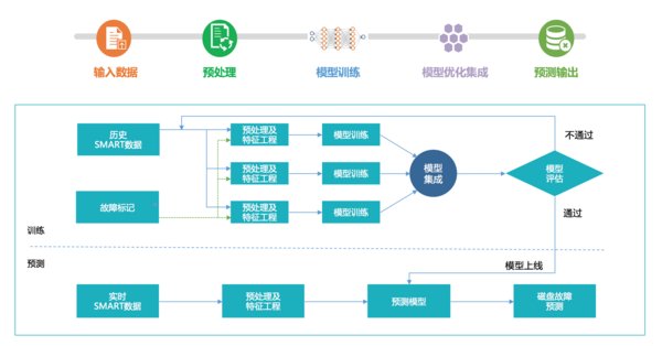 磁盘故障预测系统整体架构