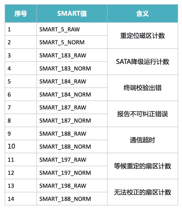 故障相关的SMART值