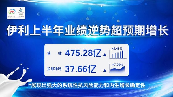 伊利股份发布2020年上半年业绩报告，上半年营收475.28亿。扣非净利37.66亿。