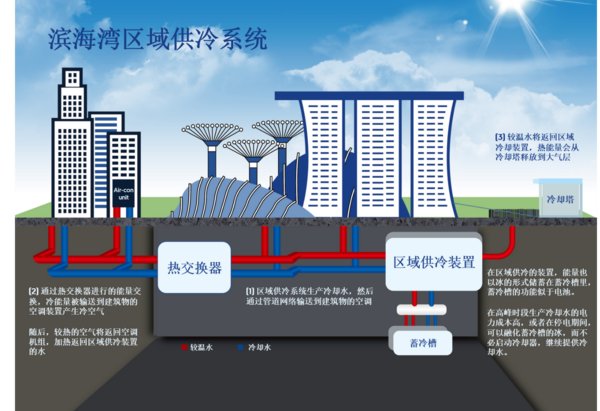 区域供冷技术示意图