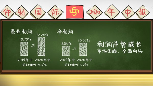 仲利2020年利润增长约14%