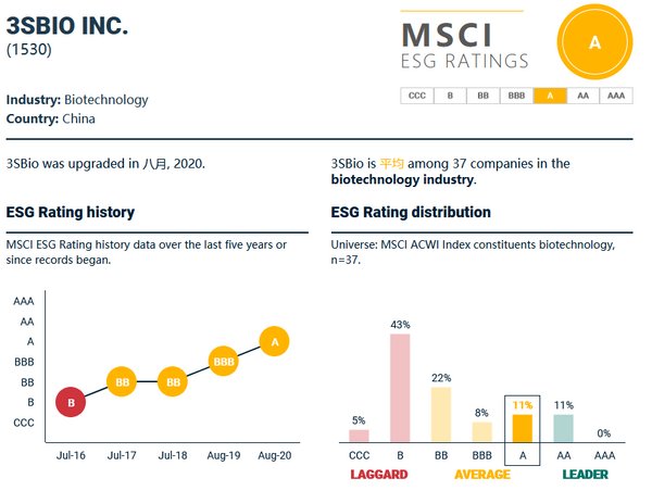 Image Source: MSCI ESG Rating Report for August 2020 disclosed on MSCI website