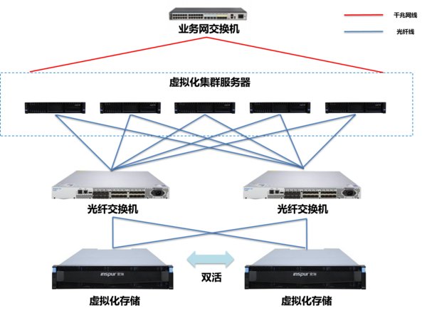 医院信息系统升级以及容灾备份解决方案拓扑图