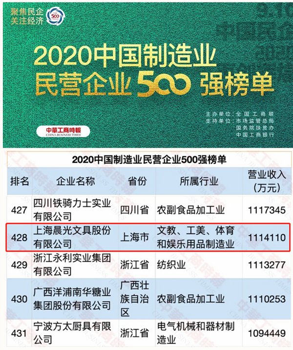晨光文具首次入围“2020中国制造业民营企业500强”