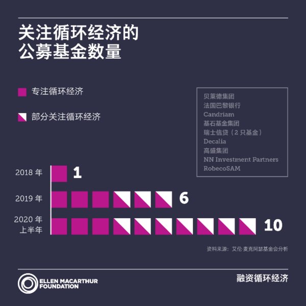 艾伦·麦克阿瑟基金会发布的《融资循环经济》新报告