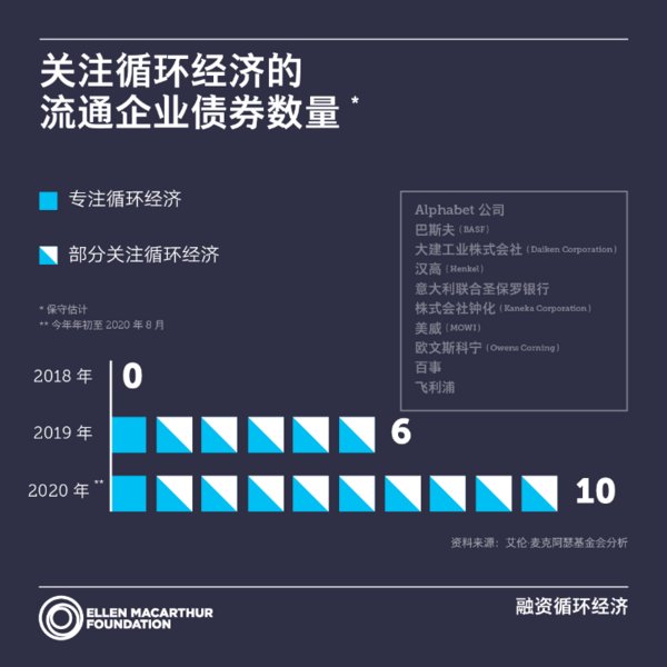 艾伦·麦克阿瑟基金会发布的《融资循环经济》新报告