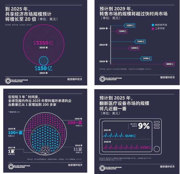 艾伦·麦克阿瑟基金会发布的《融资循环经济》新报告