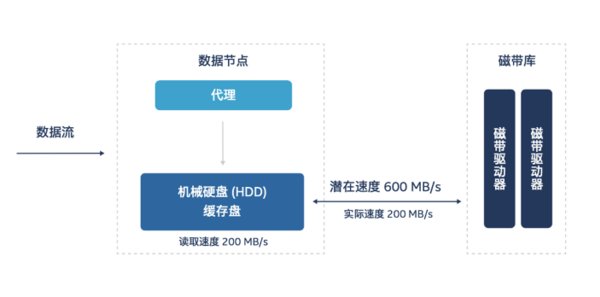 百度智能云旧备份架构中缓存盘面临的挑战