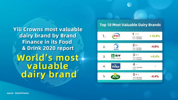 Yili crowns most valuable dairy brand by Brand Finance in its Food & Drink 2020 report
