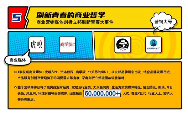 立邦“刷新青春”品牌传播引发广泛媒体报道，解析立邦破圈年轻化品牌战略