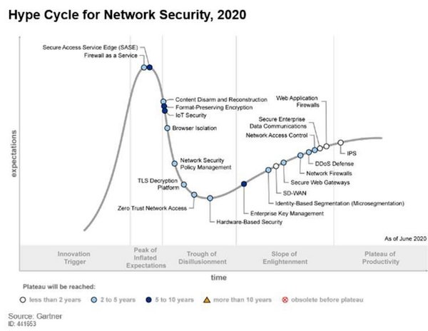 Gartner2020年网络安全技术成熟度曲线