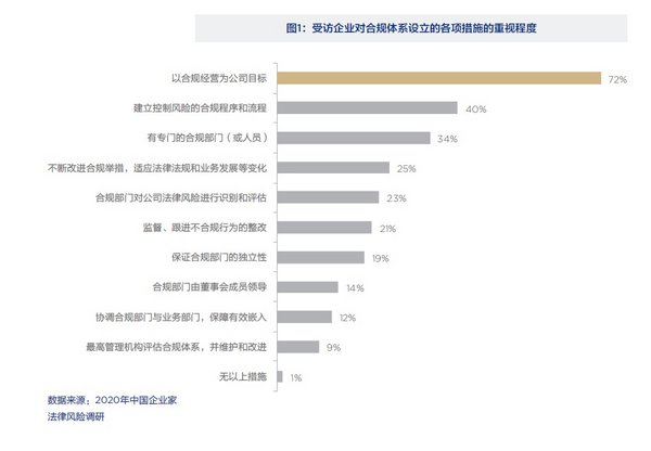 2020中国企业家法律风险报告 部分图表