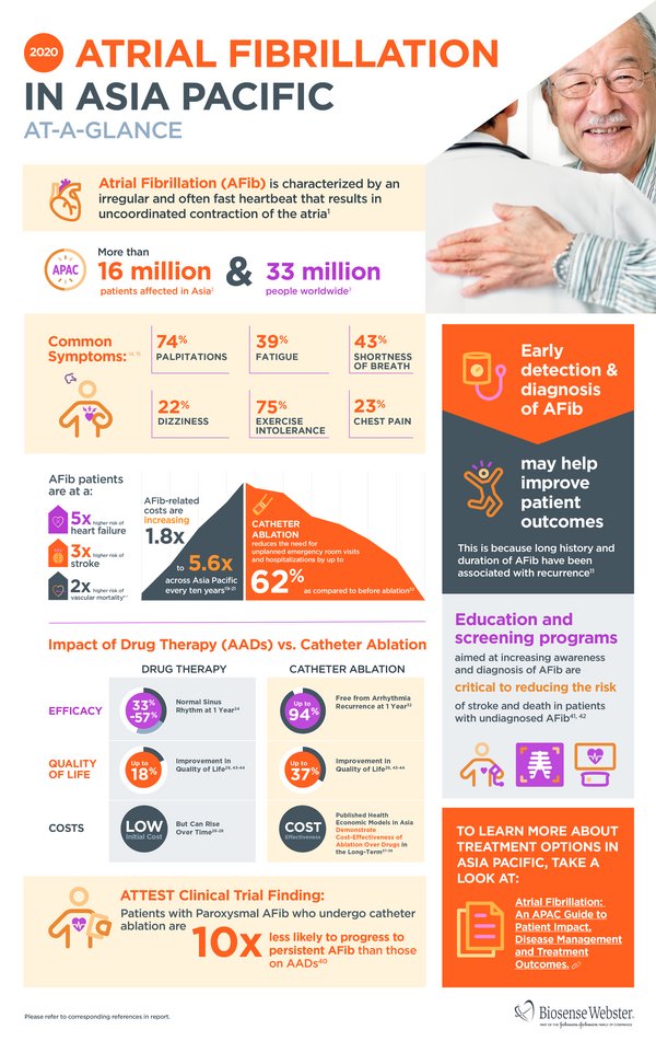 2020 Atrial Fibrillation in Asia Pacific At-a-Glance