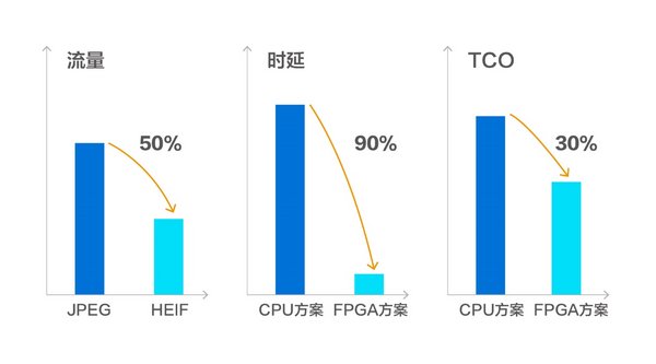 使用HEIF图像加速方案的收益