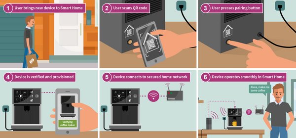 A CHIP device like a coffeemaker comes preloaded with CHIP software and credentials that prove its unique identity and certification status. Adding the device to the smart home home is easy: Scan a QR code with the phone, press the pairing button on the device, the phone verifies the device’s initial credentials and set it up on the smart home network. The new coffeemaker is online and can be controlled with the phone, a smart speaker or other connected devices in the smart home.