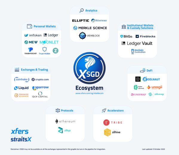 StraitsX/XSGD ecosystem. Supported partners and platforms ranging from non-custodial wallets to institutional custody solutions, exchanges, DeFi platforms, and Blockchain analytics tools.