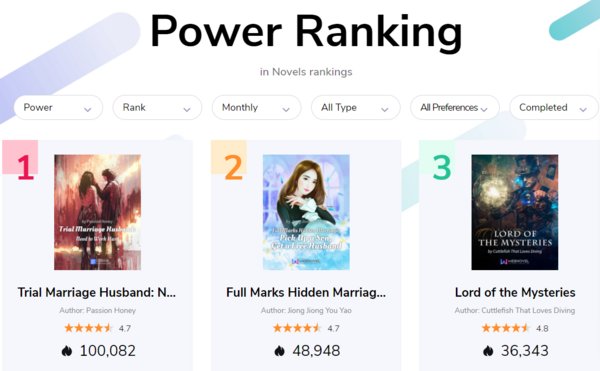 Lord of the Mysteries ranks No. 3 on Webnovel in terms of popularity among the completed novels.