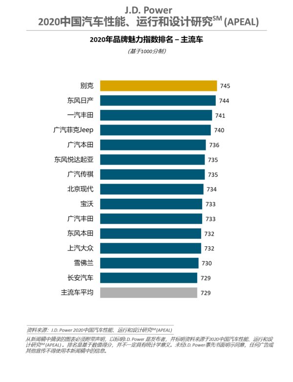 J.D. Power 2020中国汽车性能、运行和设计研究(APEAL)主流车品牌魅力指数排名