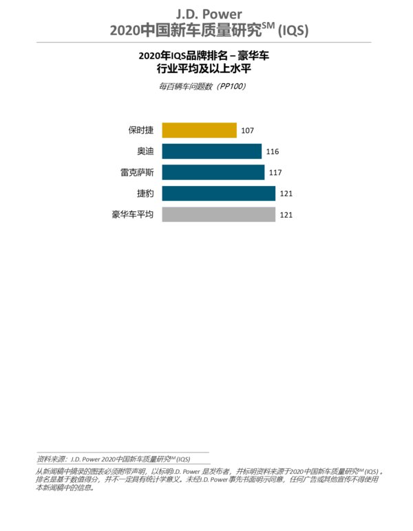 J.D. Power 2020中国新车质量研究（IQS）豪华车细分市场品牌排名