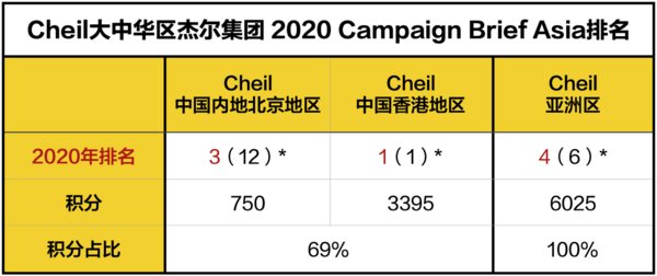 Cheil大中华区杰尔集团2020 Campaign Brief Asia排名（*括号中为2018年排名）