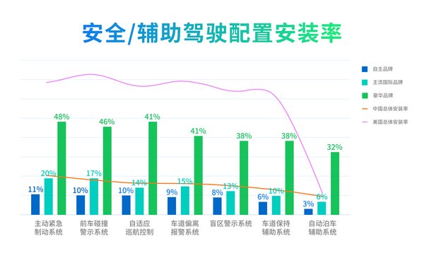 安全/辅助驾驶配置需求明显提升，数据来源：J.D. Power（君迪）