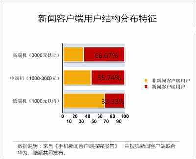 新聞客戶端用戶結構分布特征