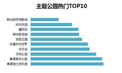 主题公园热门TOP10