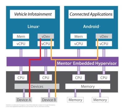 用一個(gè)Hypervisor來(lái)分離和共享外圍設(shè)備。