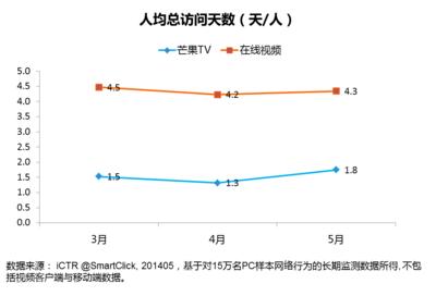 人均總訪問天數(shù)（天/人）