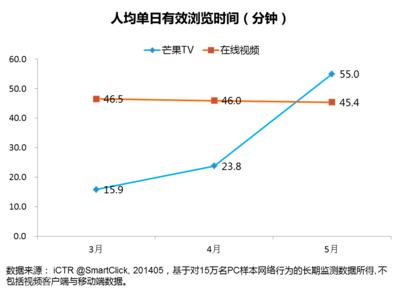 人均單日有效瀏覽時(shí)間（分鐘）