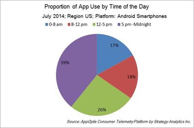 Proportion of App Use by Time of Day