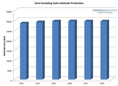Semi Insulating GaAs Substrate Production