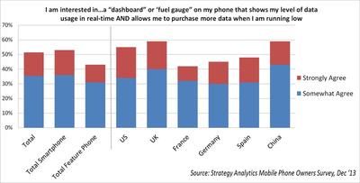Strategy Analytics Mobile Phone Owners Survey, December 2013