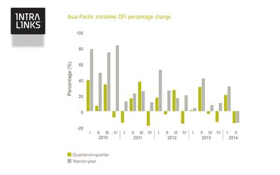Asia-Pacific Intralinks DFI percentage change
